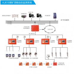 KJ616煤矿用顶板动态监测系统，顶板动态监测系统配置